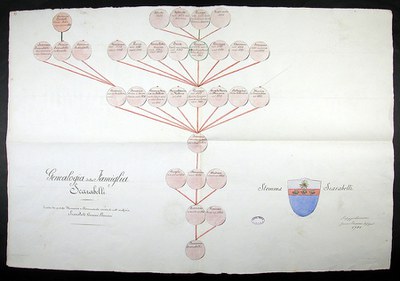 Genealogia della famiglia Scarabelli, 1901